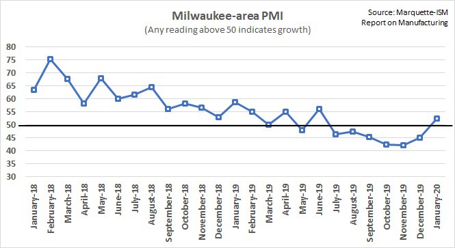 Milwaukee manufacturing