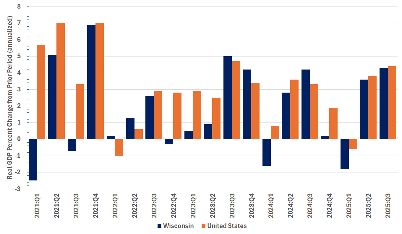 Wisconsin’s GDP grew 4.3% in Q3, trailing three nearby states