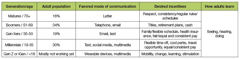 Five Generations In The Workplace Chart