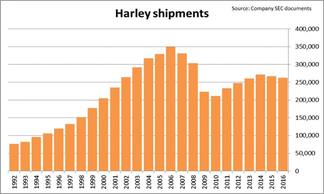 Harley-Davidson rides boom in leisure spending, lifting profit and shares