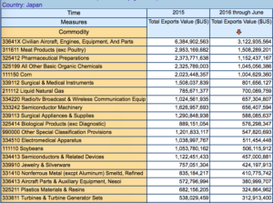 Japan export chart for Bill Burnett column