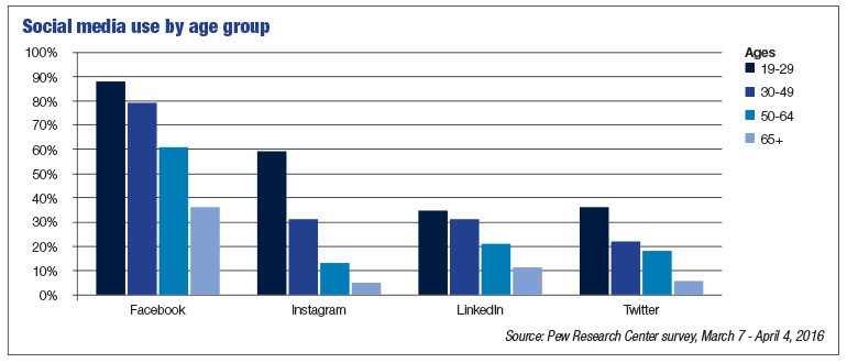 SR-020617-Social-Media-use-by-age-group