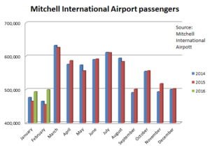 airport traffic chart-aweiland-16/03/22