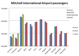 airport traffic chart