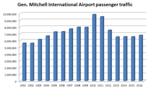 annual airport traffic