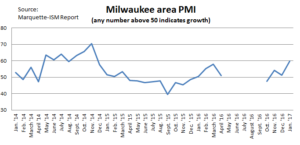 updated chart for milw ism