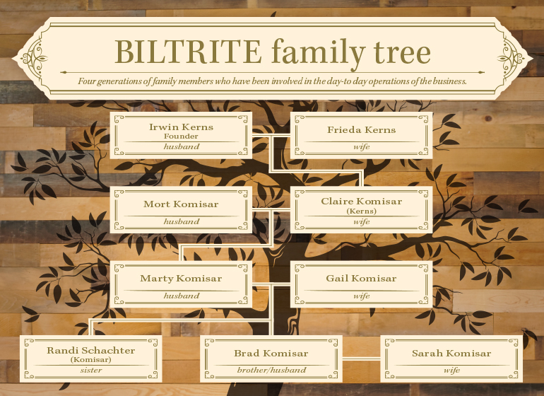 Rites of passage: Family-owned BILTRITE has staying power