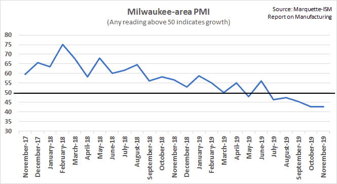 ISM November 2019 graph